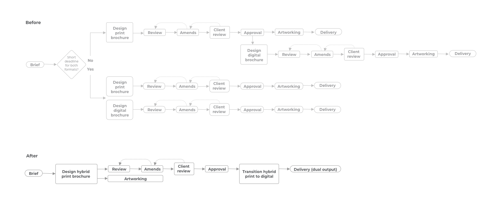 Improved design process
