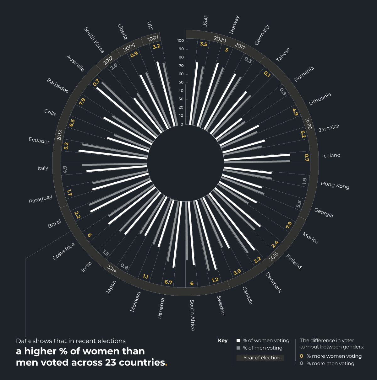 Data visualisation showing recent election voter turnout by gender across 31 countries